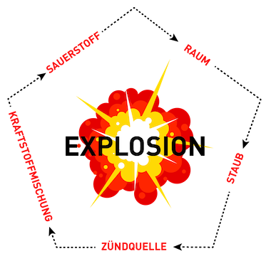 Explosions-­Fünfeck RSBP